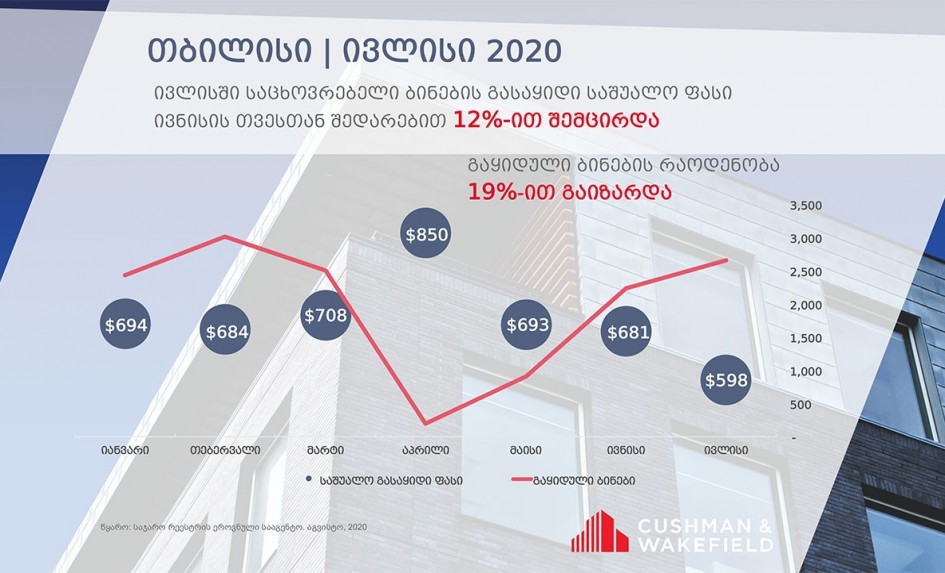 თბილისის საცხოვრებელი ბაზარი | ივლისი 2020