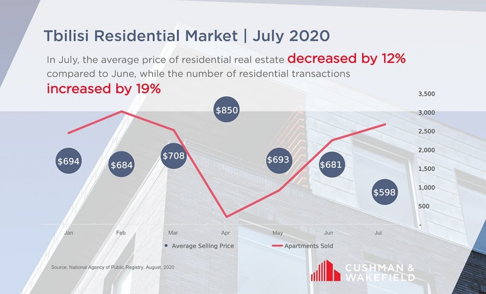 Tbilisi Residential Market | July 2020