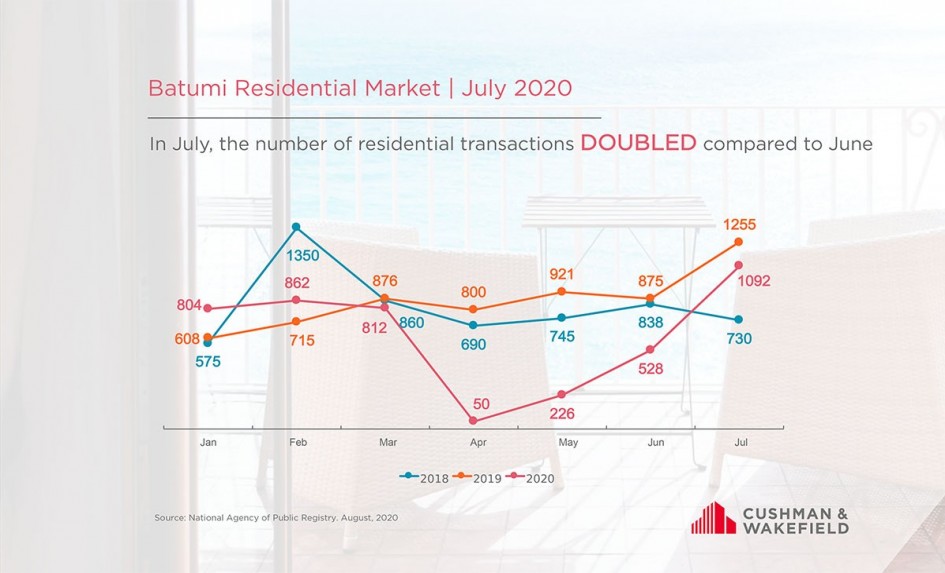 Batumi Residential Market | July 2020