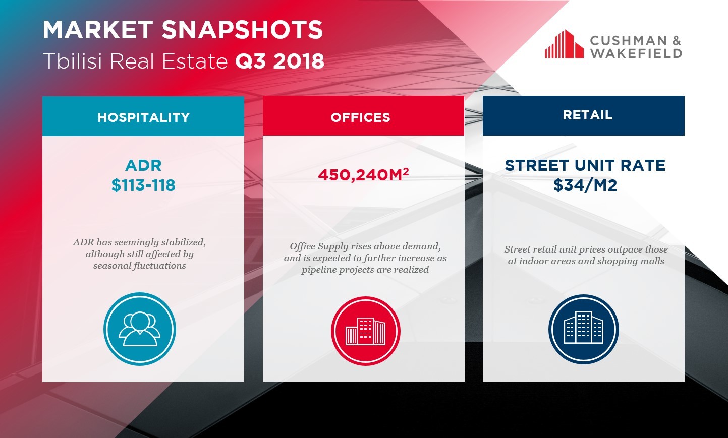 Market Snapshots Q3 2018