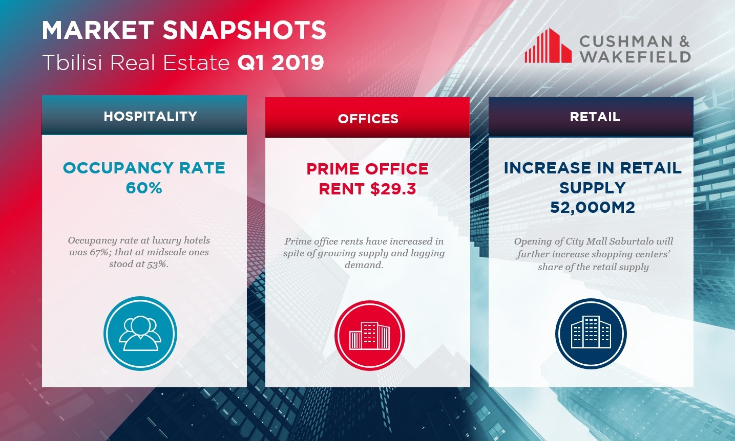 Market Snapshots Q1 2019