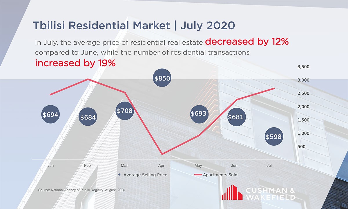 Tbilisi Residential Market | July 2020